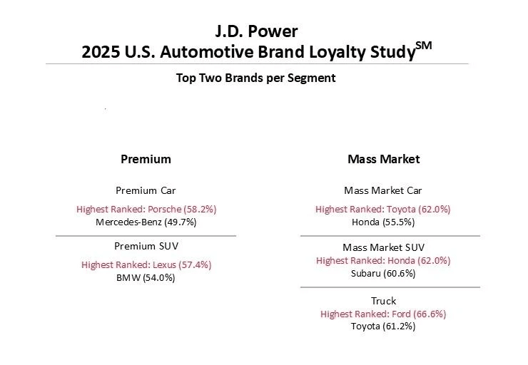 Indagine fedelta Case auto 2025 negli USA JD Power.png