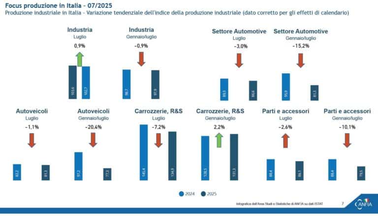 Produzione industriale automotive italiana luglio 2025 ANFIA.jpg