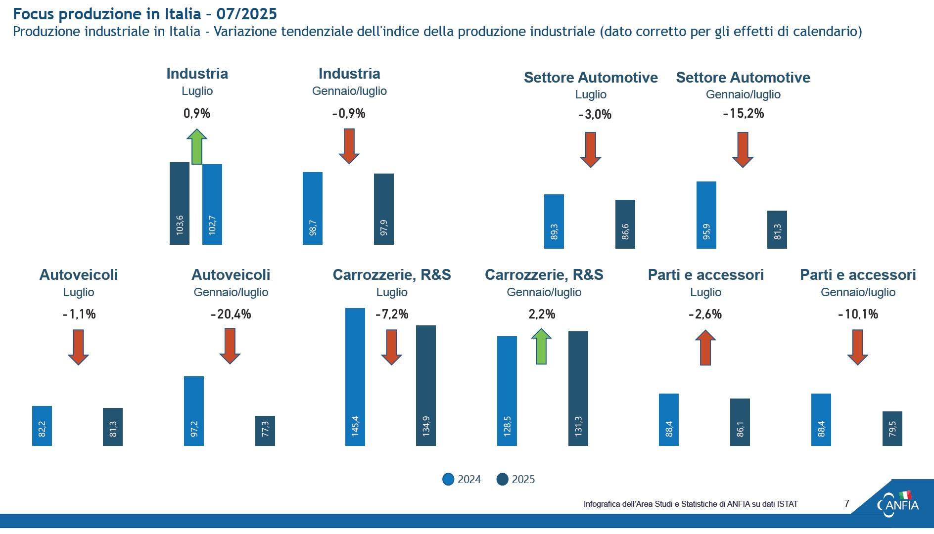 Produzione industriale automotive: -3% a luglio 2025 1 Produzione industriale automotive italiana luglio 2025 ANFIA.jpg