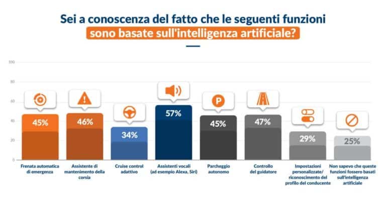 AI survey consapevolezza funzioni AI e1760612048545.jpg