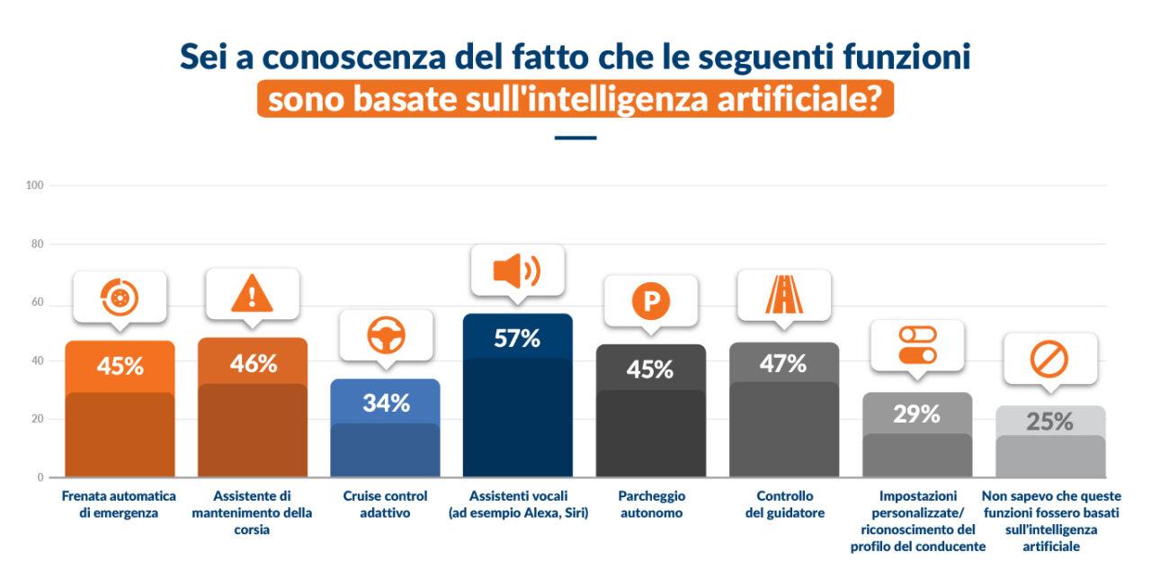 AI survey consapevolezza funzioni AI e1760612048545.jpg