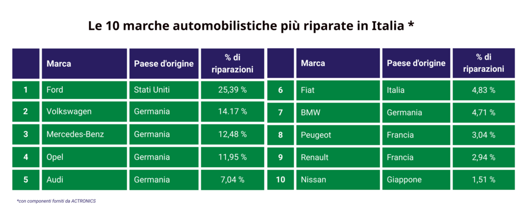 Auto piu riparate in Italia.png