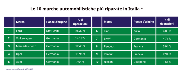 Auto piu riparate in Italia.png