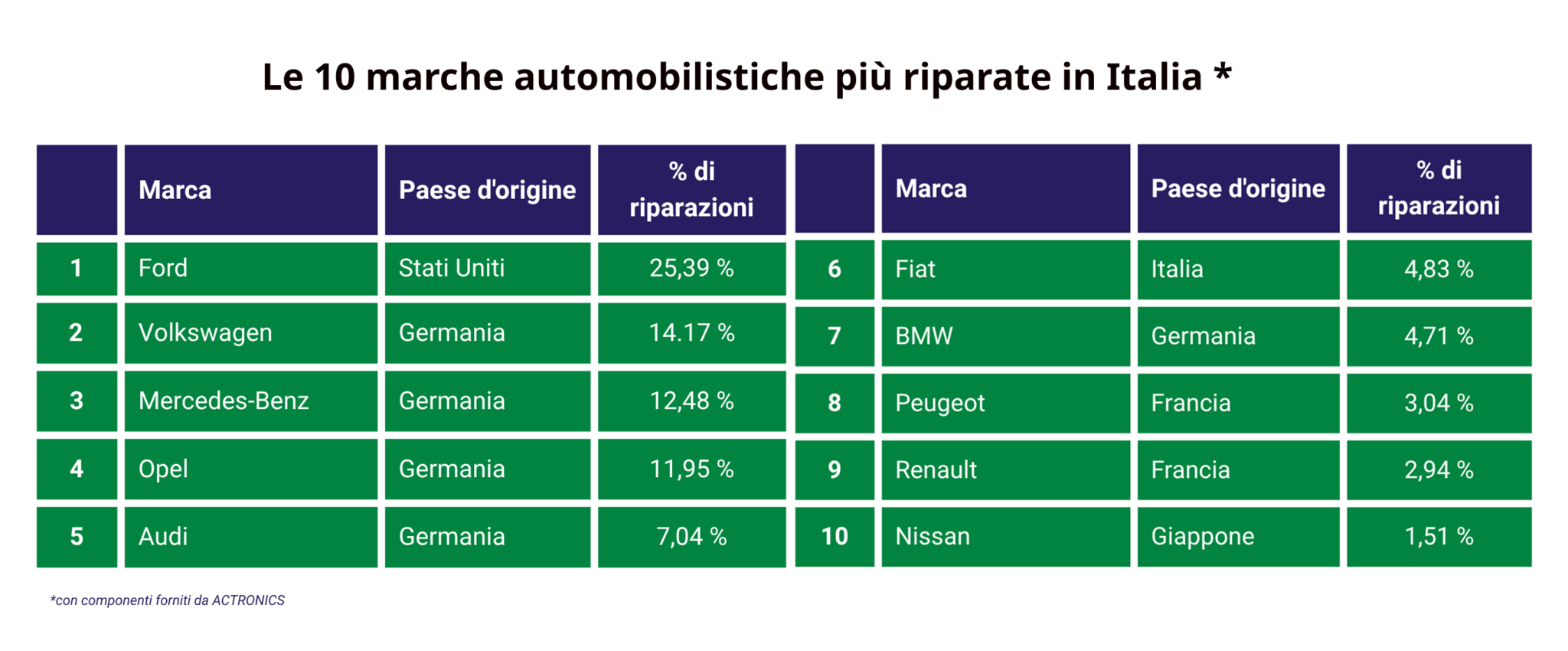 Auto con più riparazioni: ecco i 10 marchi meno affidabili 1 Auto piu riparate in Italia.png