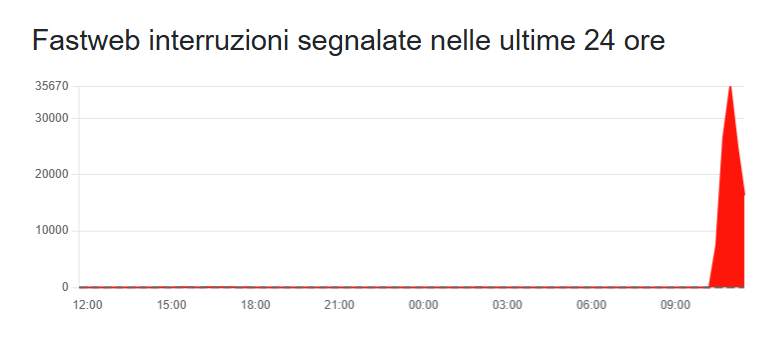 Fastweb down 2