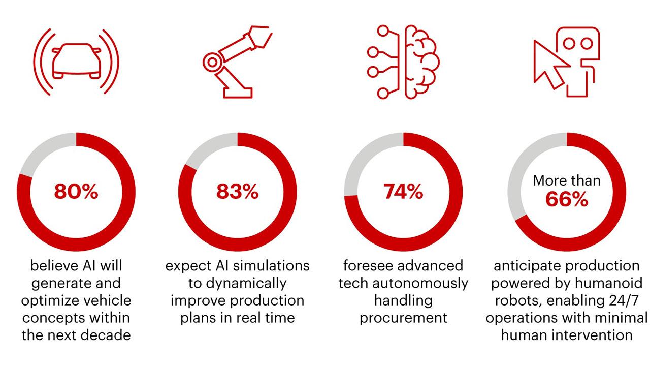 Automotive: AI e robot per un +30% di efficienza entro il 2030 1 Indagine Bain e Company.jpg