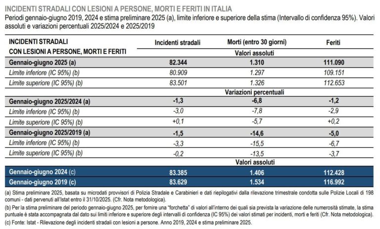 ACI-Istat: nel primo semestre 2025 calano incidenti, morti e feriti 4 Incidenti 2025 ACI Istat.jpg