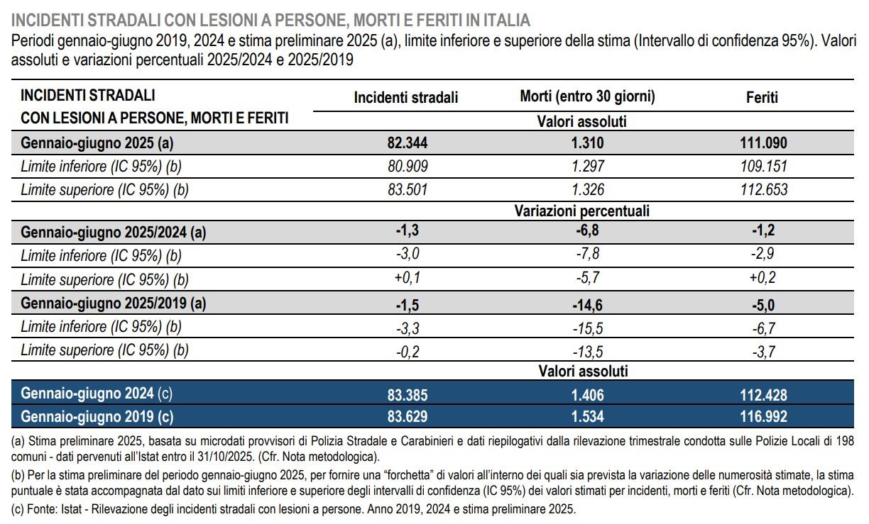 ACI-Istat: nel primo semestre 2025 calano incidenti, morti e feriti 1 Incidenti 2025 ACI Istat.jpg