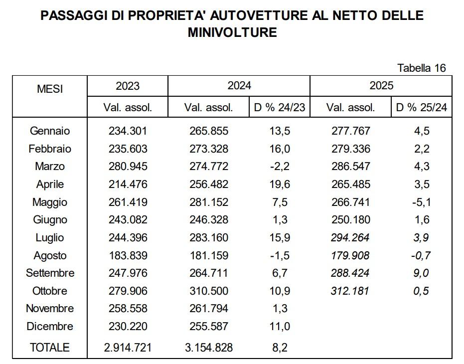 Passaggi di proprieta ottobre 2025.jpg