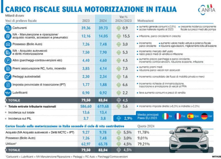 Auto: gettito fiscale a 83 miliardi, vale il 3,7% sul PIL 3 ANFIA gettito fiscale auto 2024 e1766147068931.jpg