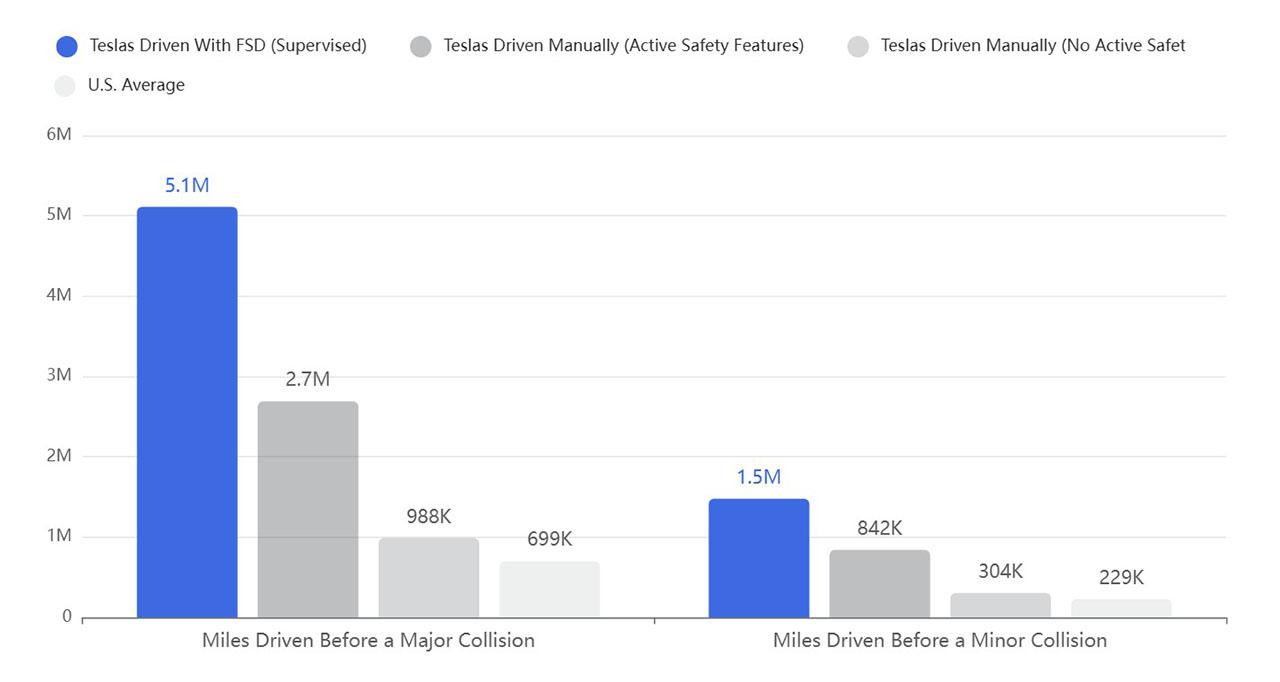 Full Self-Driving di Tesla in Europa nel 2026: cos’è, cosa cambia 1 Media incidenti Tesla FSD.jpg