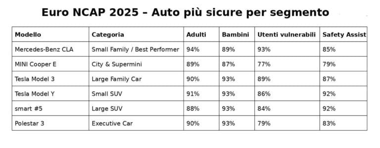 Auto più sicure del 2025: la classifica di Euro NCAP per segmento 2 Euro NCAP 2025 tabella sicurezza.jpg