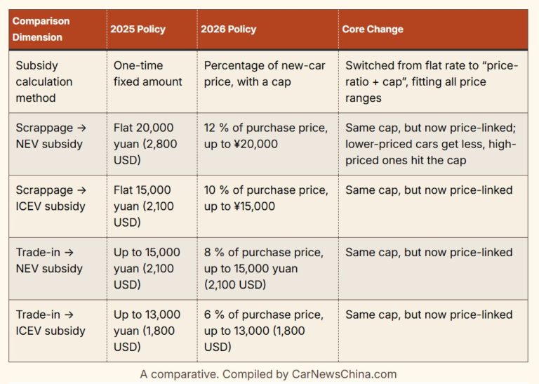 Incentivi auto 2026: Cina controcorrente, penalizza le piccole BEV 4 Incentivi Cina 2026.jpg