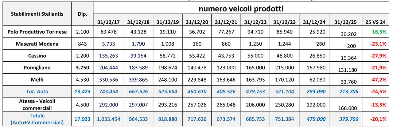 Produzione Stellantis Italia: 213.706 auto nel 2025, come 70 anni fa 1 Produzione Stellantis Italia 2017 2025.jpg