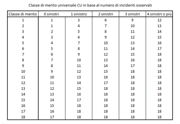 La classe di merito universale della RCA 4 Tabella classe di merito universale.png
